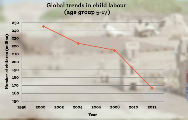 Table 1 : Children in employment, child labour and hazardous work age group, 2000-2012
