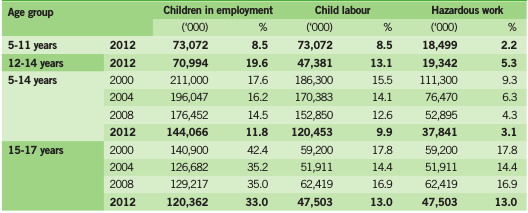 Table 2. Children in employment,child labour and hazardous work by sex, 5-17 years age group, 2000-2012
