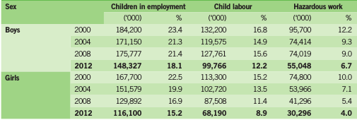 Table 3: Children in employment, child labour and hazardous work by sex and age groups, 2000-2012
